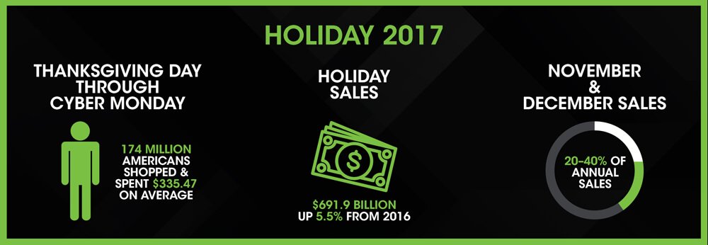 Holiday 2017 sales stats thanksgiving through cyber monday