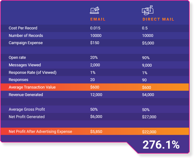 Direct Mail Average transaction value